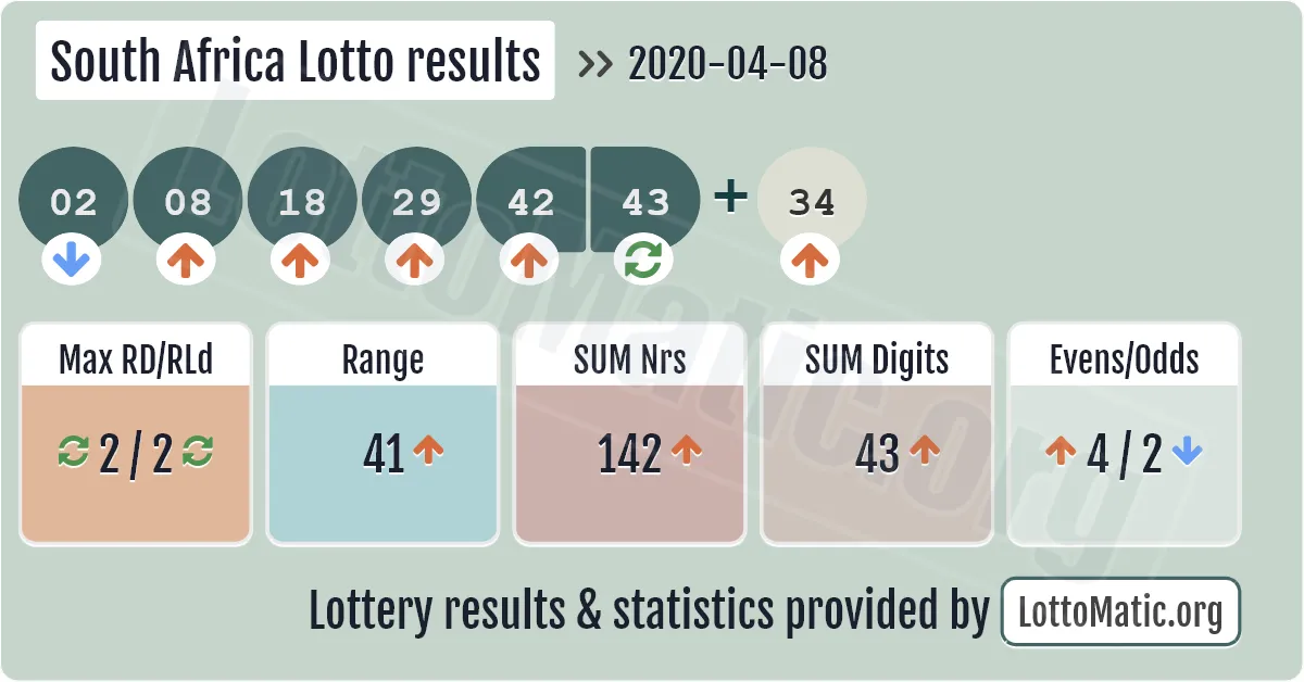 South Africa Lotto results drawn on 2020-04-08