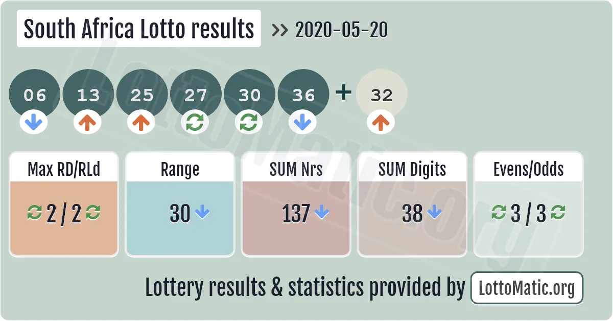South Africa Lotto results drawn on 2020-05-20
