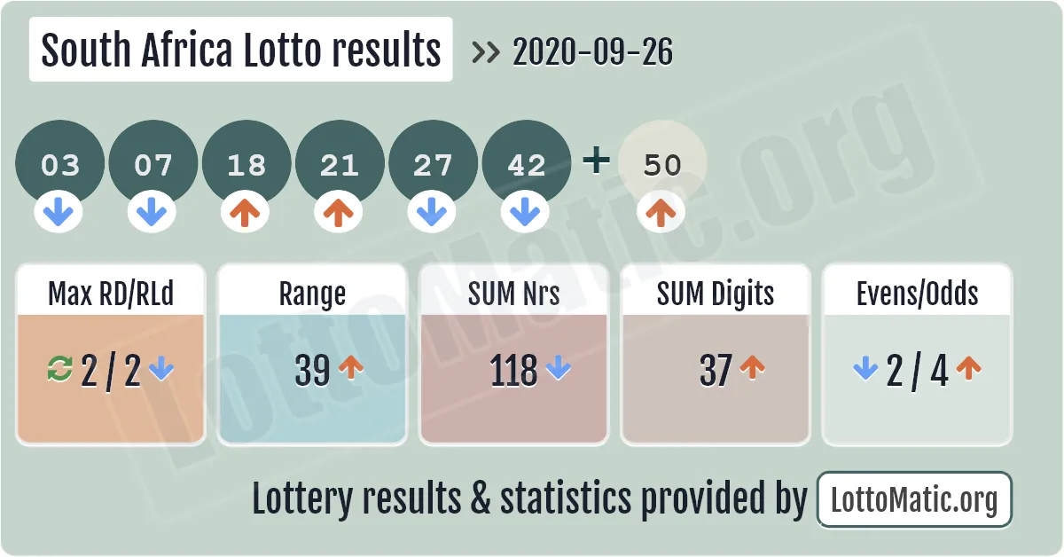 South Africa Lotto results drawn on 2020-09-26