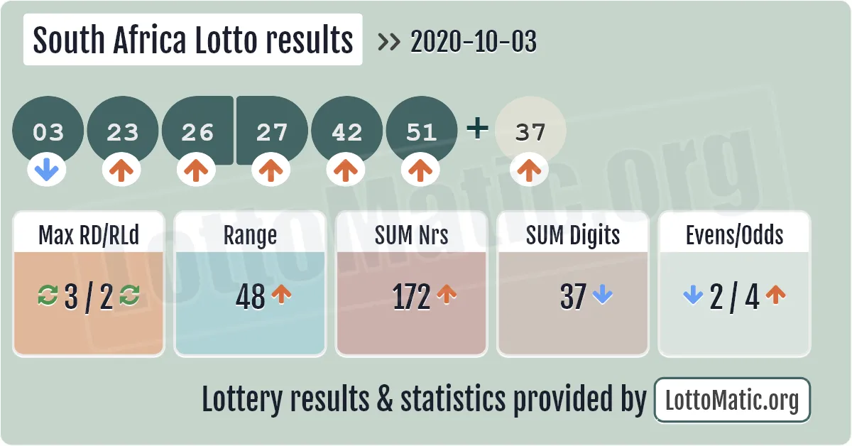 South Africa Lotto results drawn on 2020-10-03