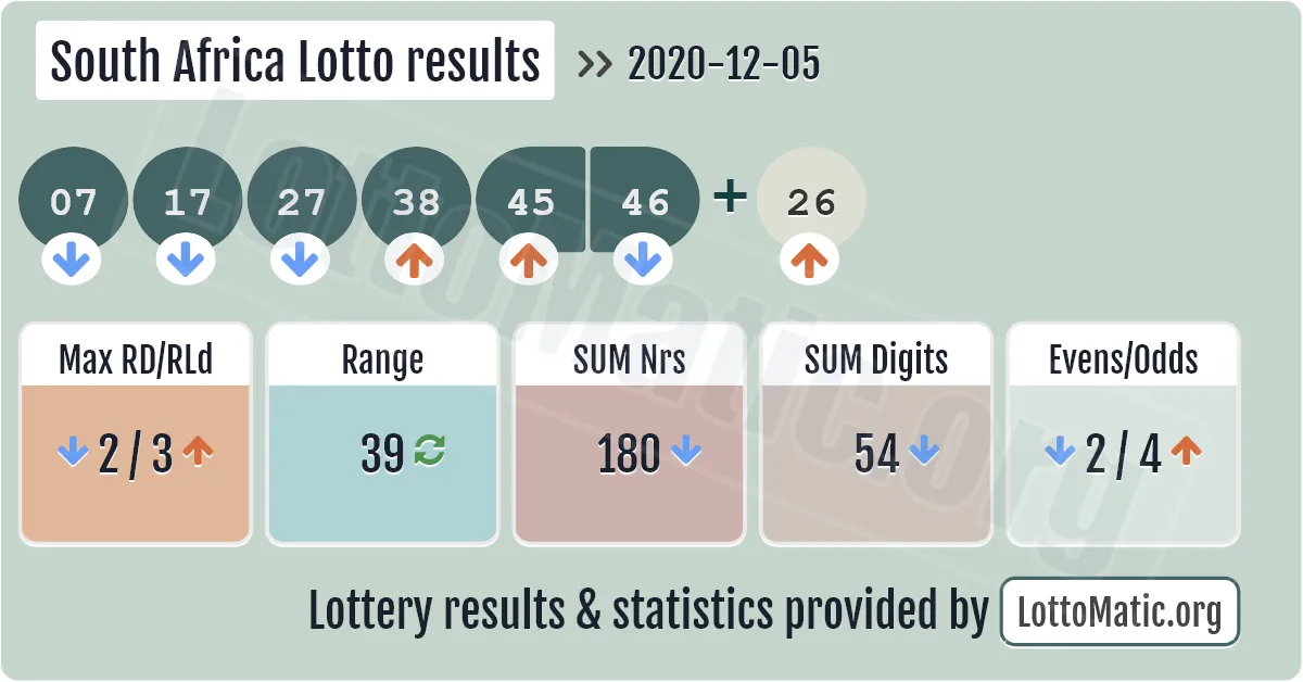 South Africa Lotto results drawn on 2020-12-05