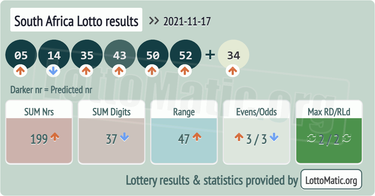 South Africa Lotto results drawn on 2021-11-17