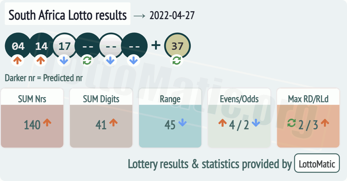 South Africa Lotto results image