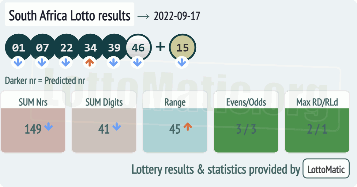 South Africa Lotto results drawn on 2022-09-17