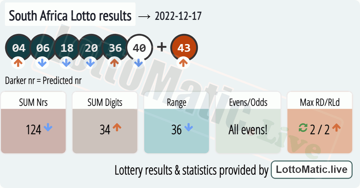 South Africa Lotto results drawn on 2022-12-17