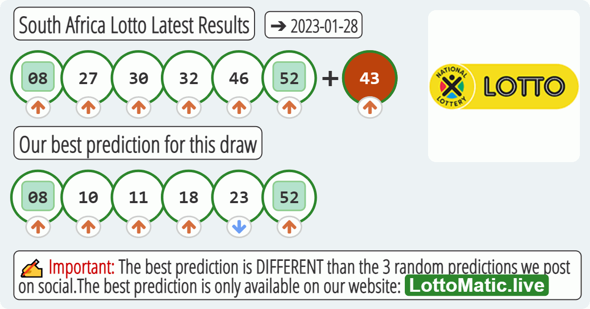 South Africa Lotto results image