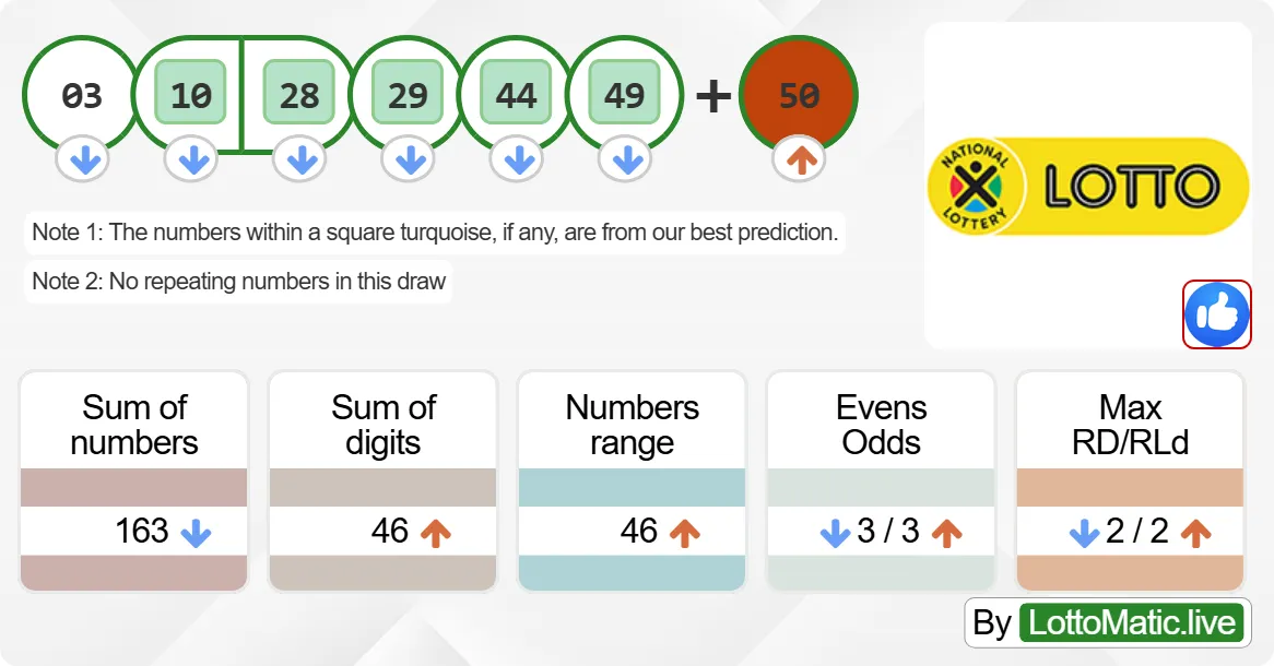 South Africa Lotto results drawn on 2024-07-06