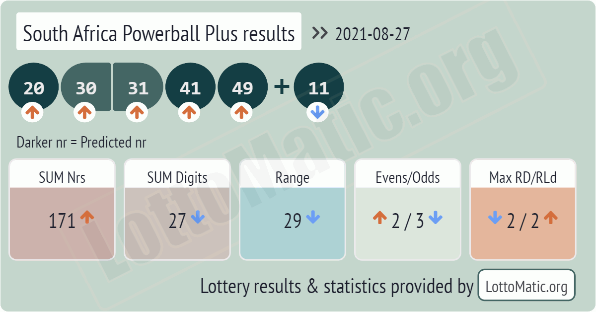 South Africa Powerball Plus results drawn on 2021-08-27