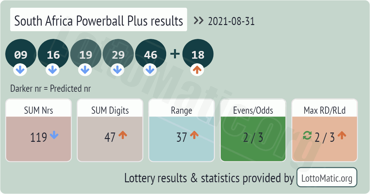 South Africa Powerball Plus results drawn on 2021-08-31