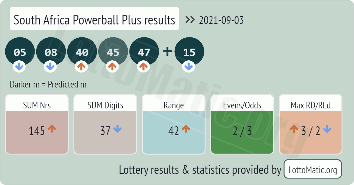 South Africa Powerball Plus results drawn on 2021-09-03