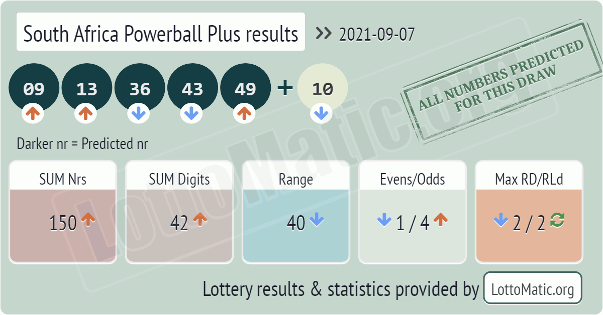 South Africa Powerball Plus results drawn on 2021-09-07