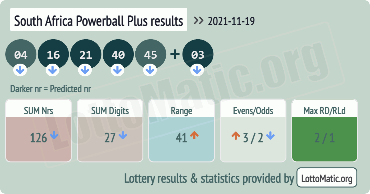South Africa Powerball Plus results drawn on 2021-11-19