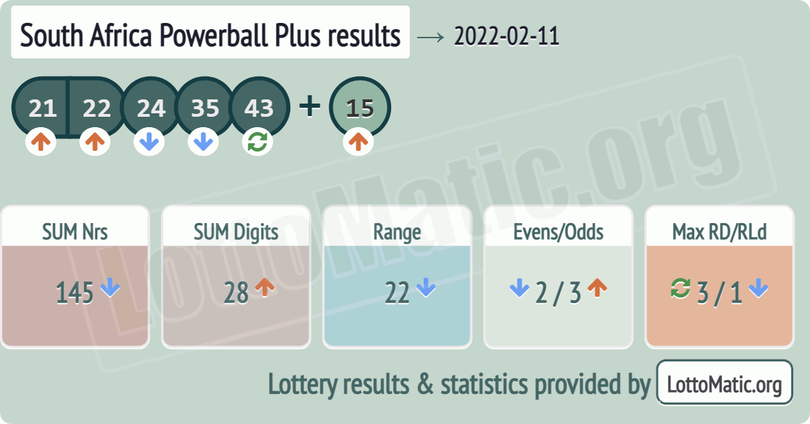 South Africa Powerball Plus results drawn on 2022-02-11