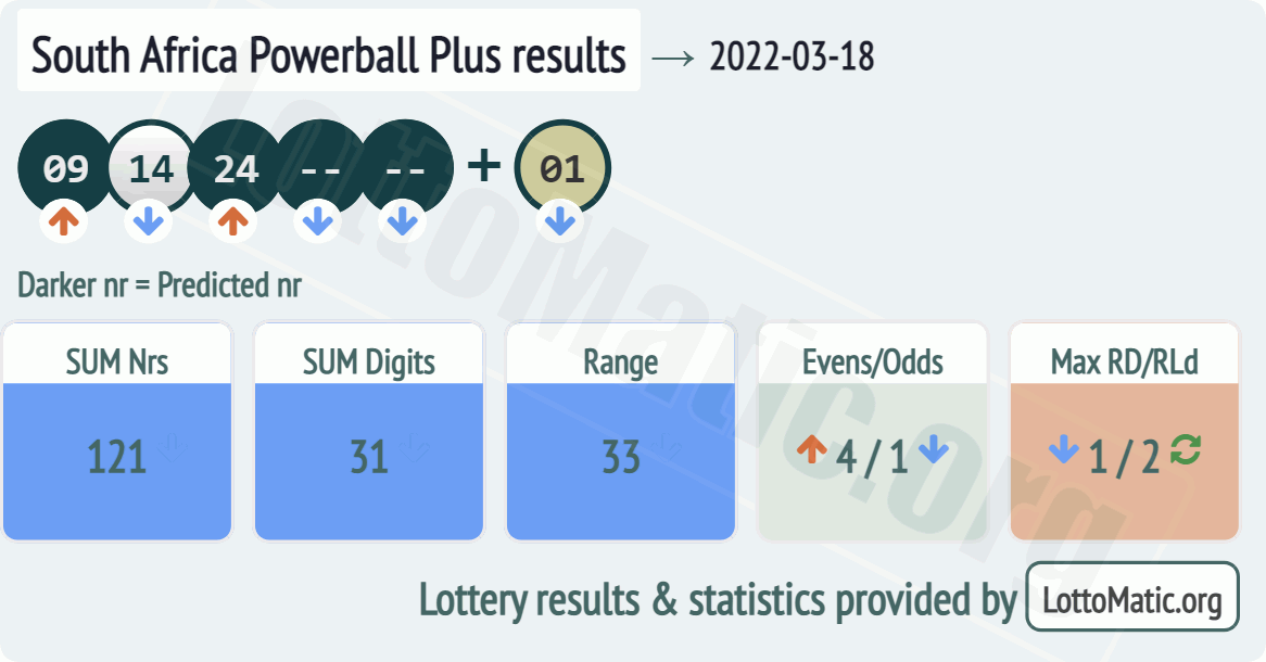 South Africa Powerball Plus results drawn on 2022-03-18