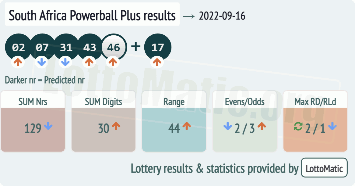 South Africa Powerball Plus results drawn on 2022-09-16