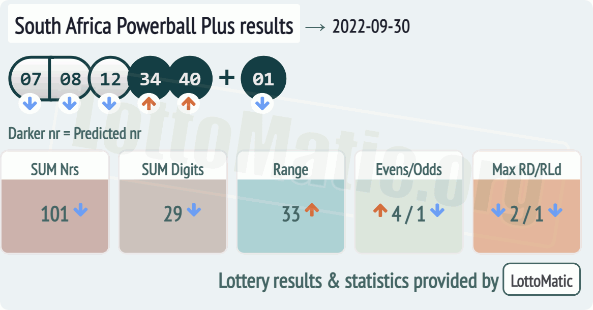 South Africa Powerball Plus results drawn on 2022-09-30