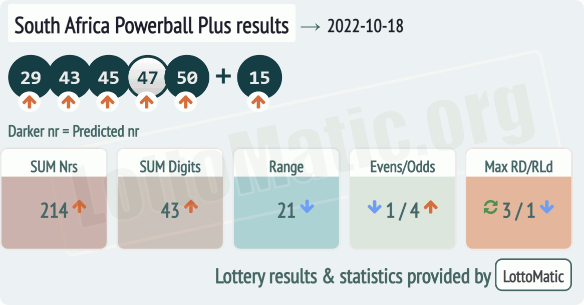 South Africa Powerball Plus results drawn on 2022-10-18