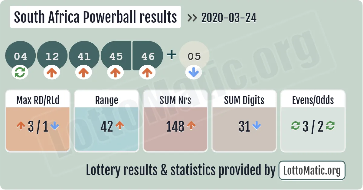 South Africa Powerball results drawn on 2020-03-24