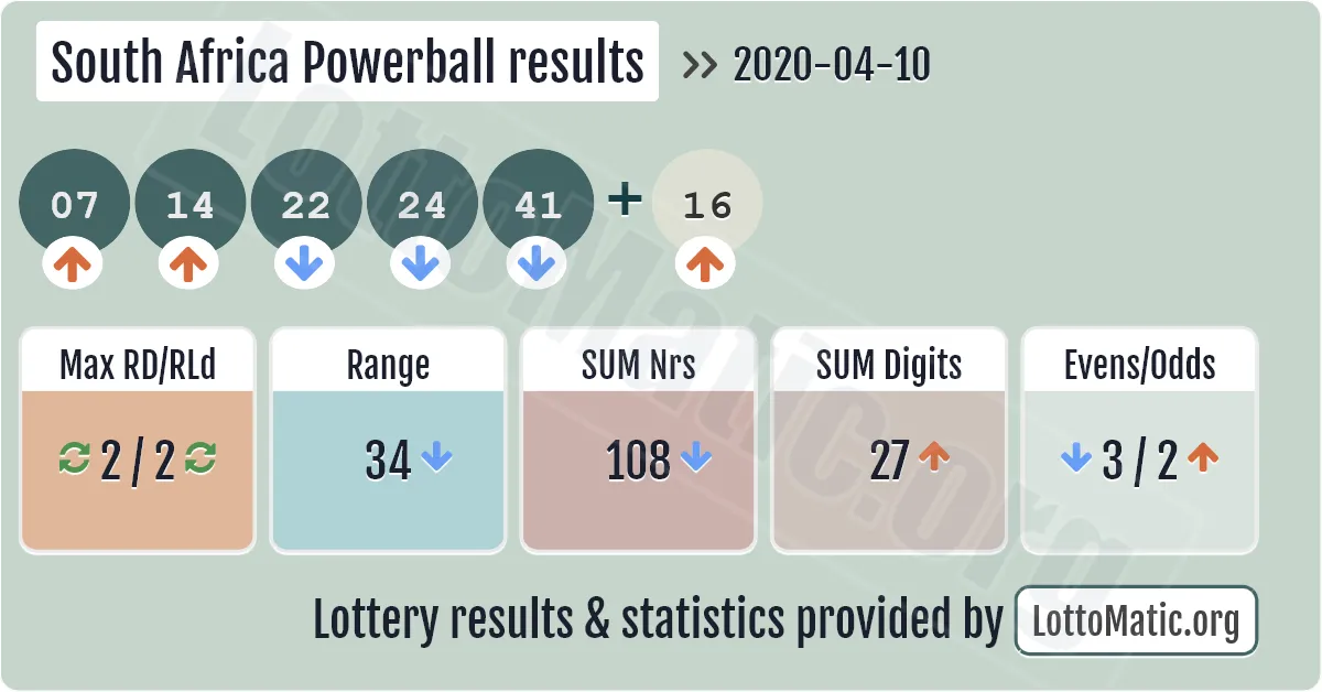 South Africa Powerball results drawn on 2020-04-10