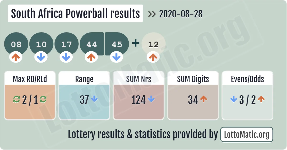 South Africa Powerball results drawn on 2020-08-28