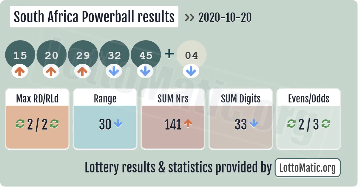 South Africa Powerball results drawn on 2020-10-20