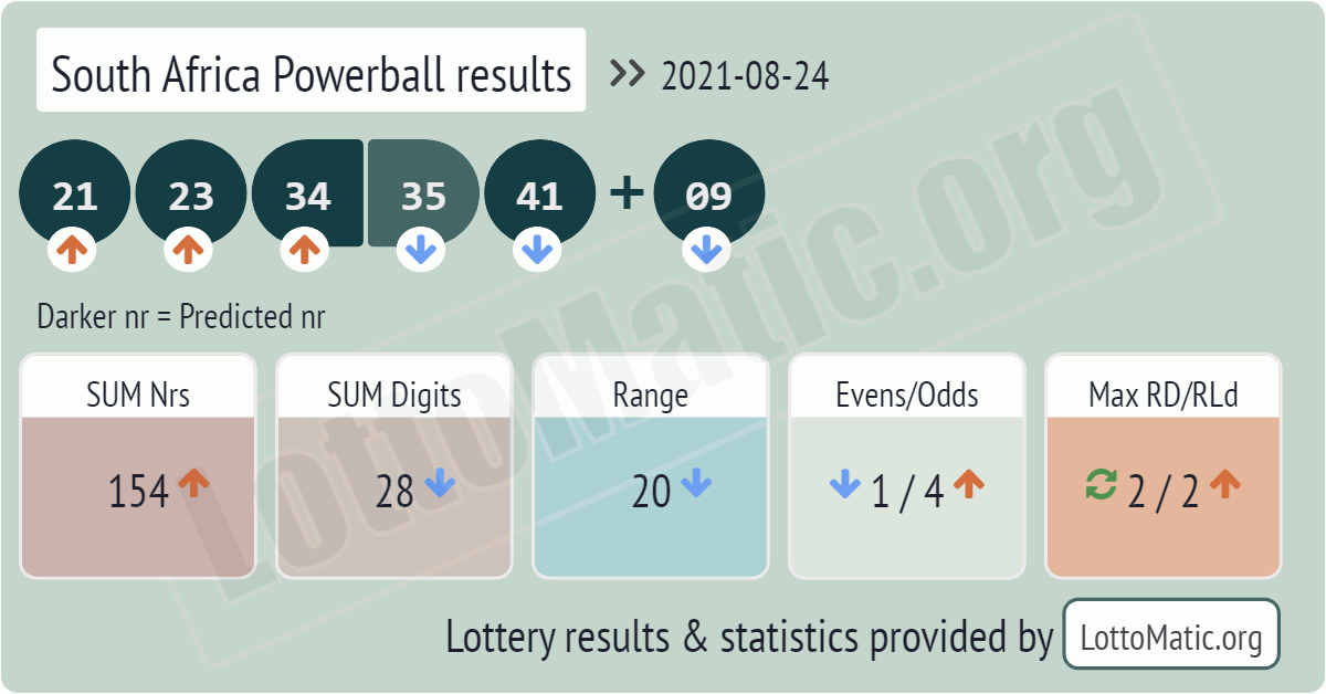South Africa Powerball results drawn on 2021-08-24