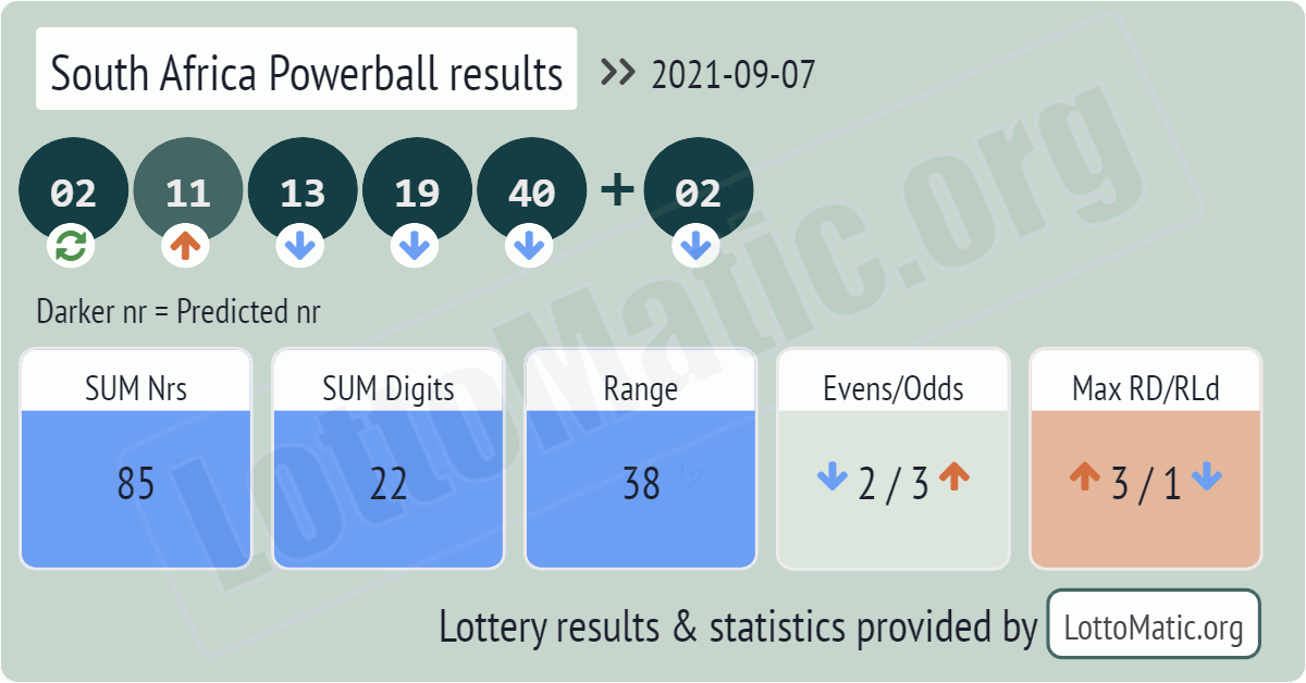 South Africa Powerball results drawn on 2021-09-07