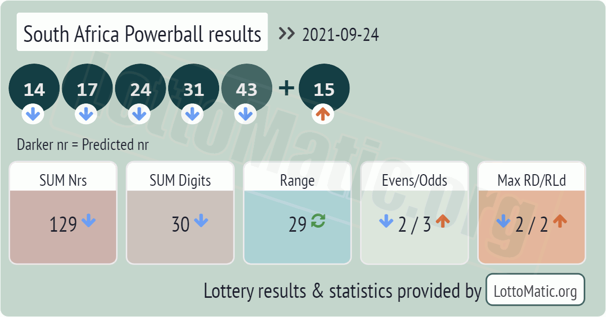 South Africa Powerball results drawn on 2021-09-24
