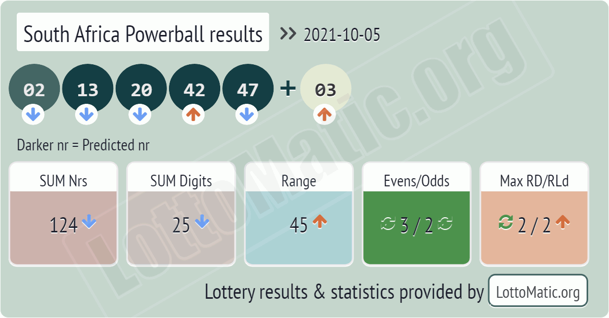 South Africa Powerball results drawn on 2021-10-05