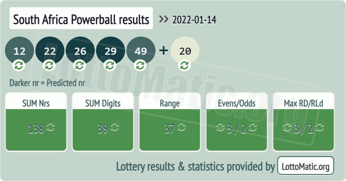 South Africa Powerball results drawn on 2022-01-14
