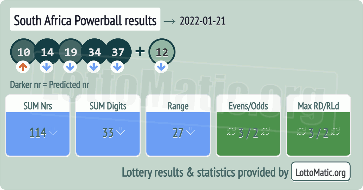 South Africa Powerball results drawn on 2022-01-21