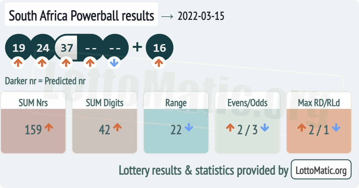 South Africa Powerball results drawn on 2022-03-15