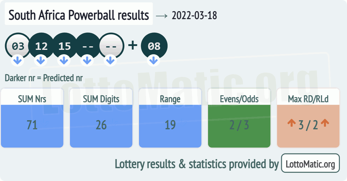 South Africa Powerball results drawn on 2022-03-18