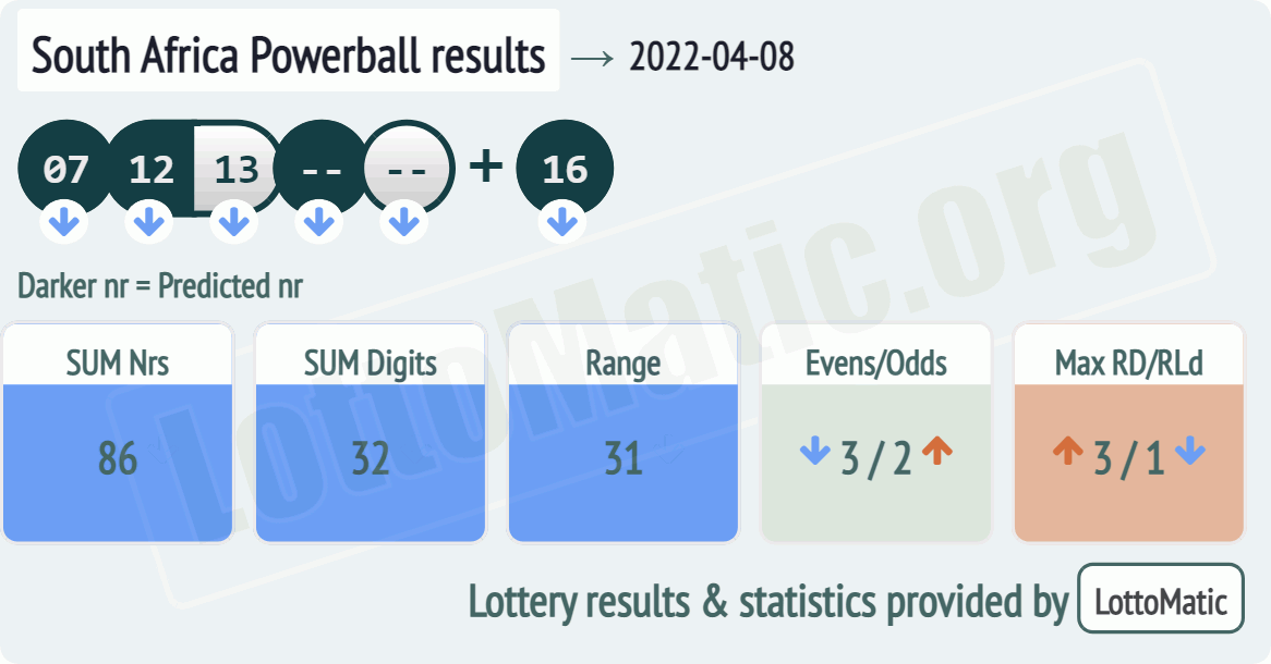 South Africa Powerball results drawn on 2022-04-08