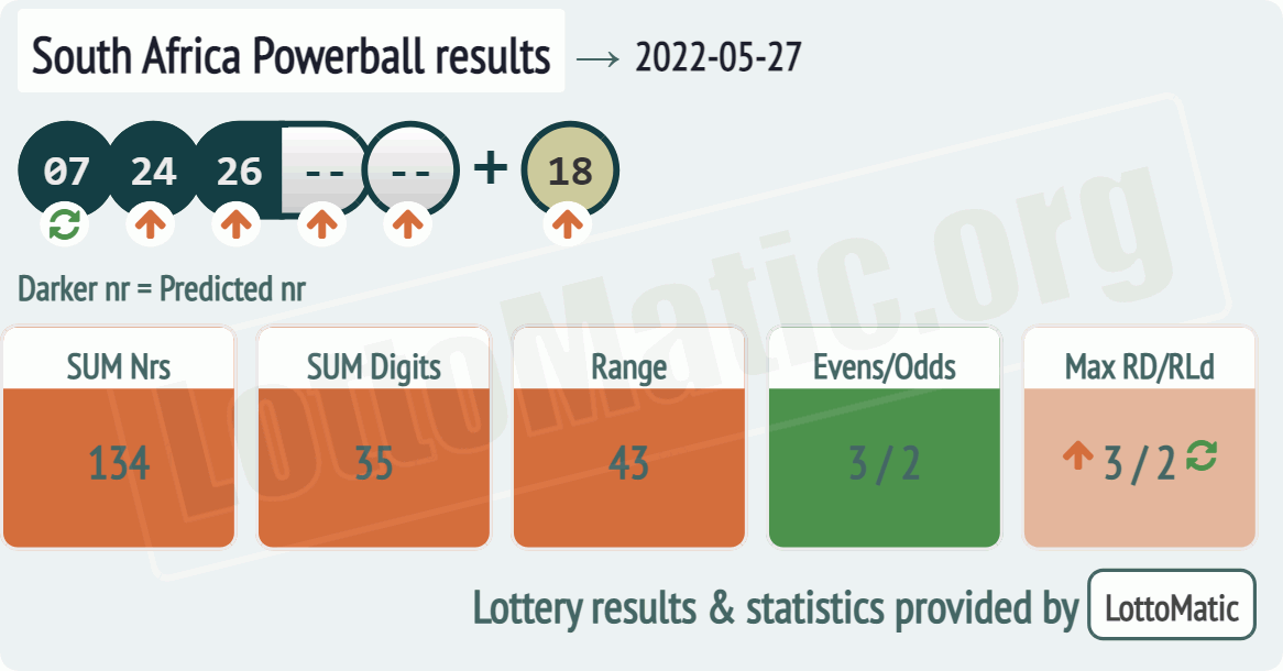 South Africa Powerball results drawn on 2022-05-27
