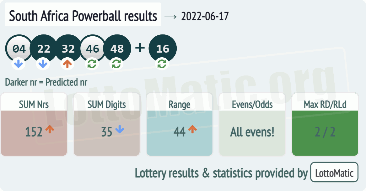 South Africa Powerball results drawn on 2022-06-17