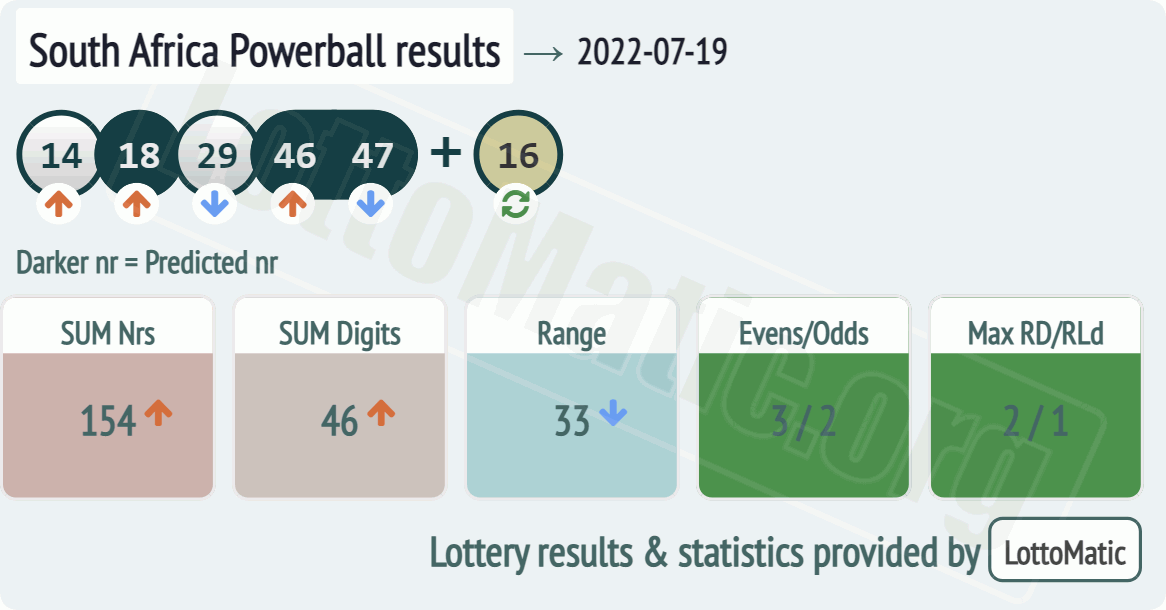 South Africa Powerball results drawn on 2022-07-19