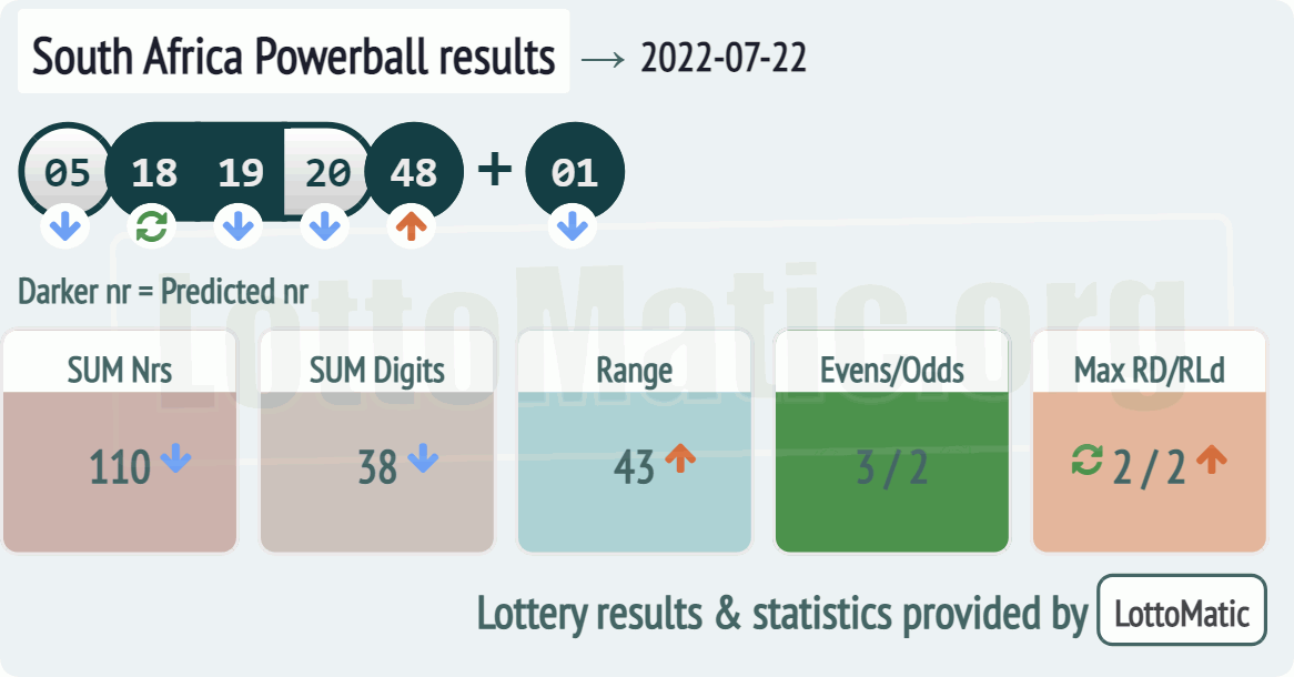 South Africa Powerball results drawn on 2022-07-22