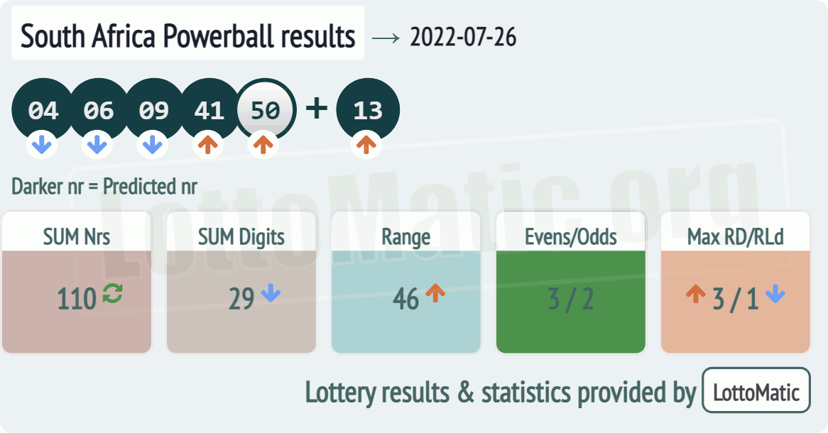 South Africa Powerball results drawn on 2022-07-26