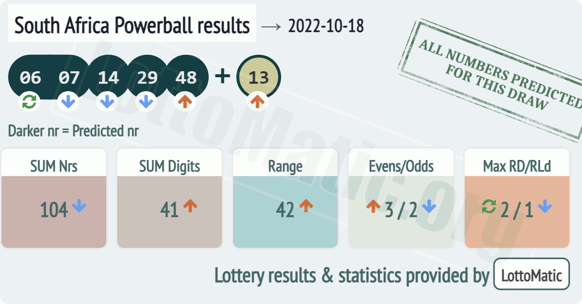 South Africa Powerball results drawn on 2022-10-18