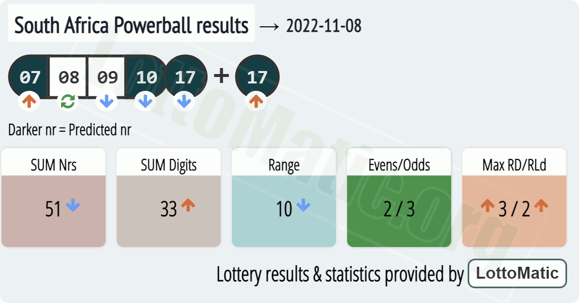 South Africa Powerball results drawn on 2022-11-08