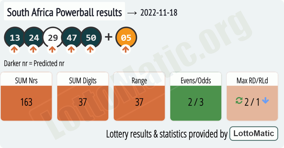 South Africa Powerball results drawn on 2022-11-18