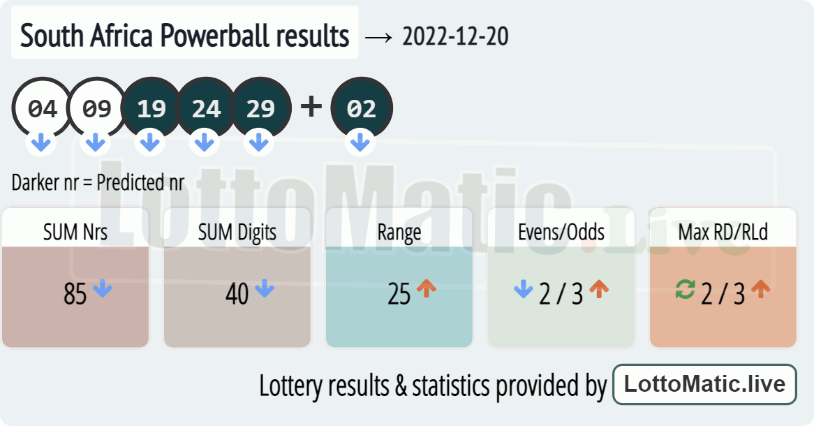South Africa Powerball results drawn on 2022-12-20