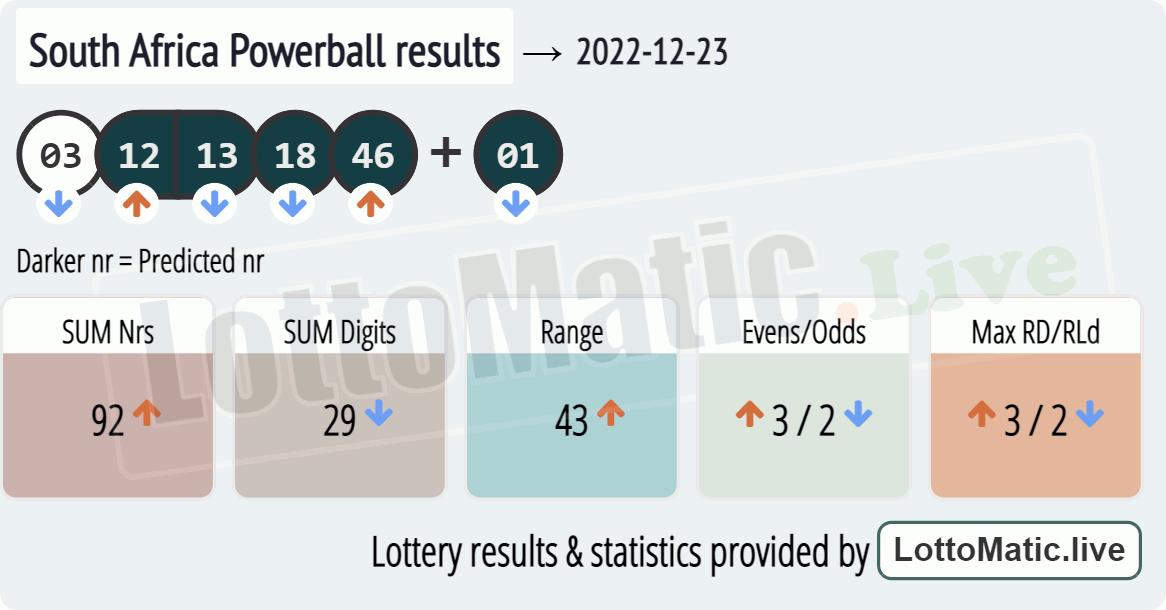 South Africa Powerball results drawn on 2022-12-23
