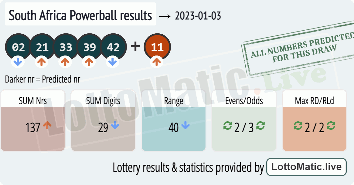 South Africa Powerball results drawn on 2023-01-03