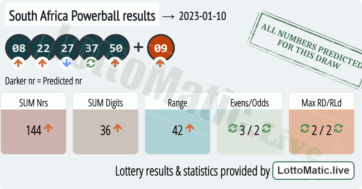 South Africa Powerball results drawn on 2023-01-10