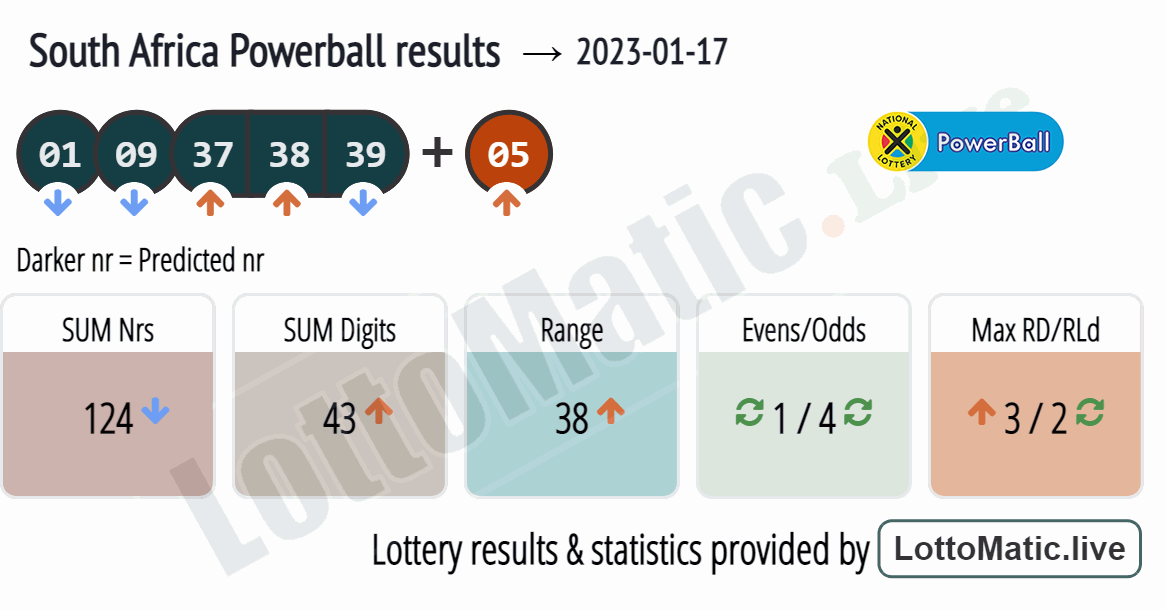 South Africa Powerball results drawn on 2023-01-17