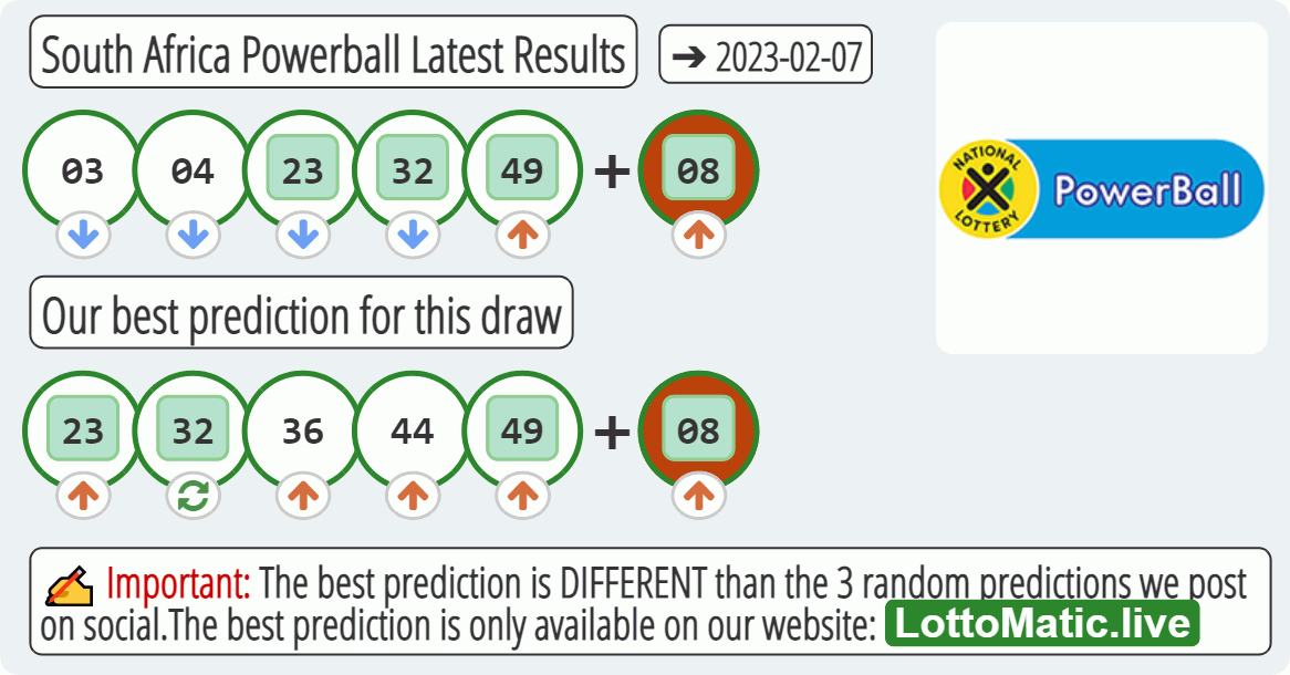 South Africa Powerball results drawn on 2023-02-07