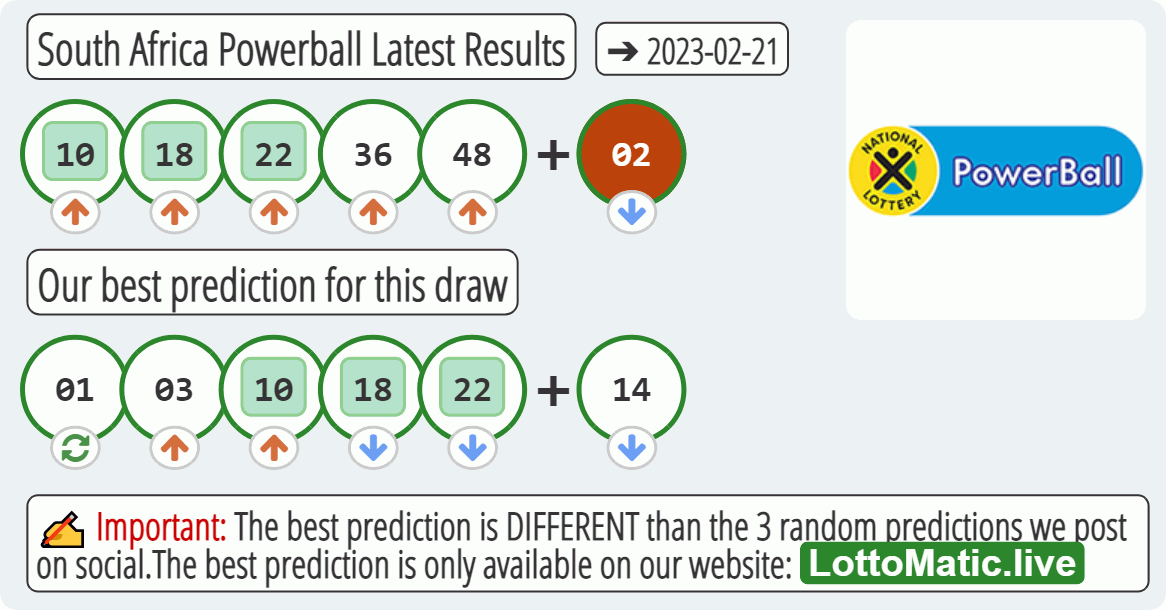 South Africa Powerball results drawn on 2023-02-21
