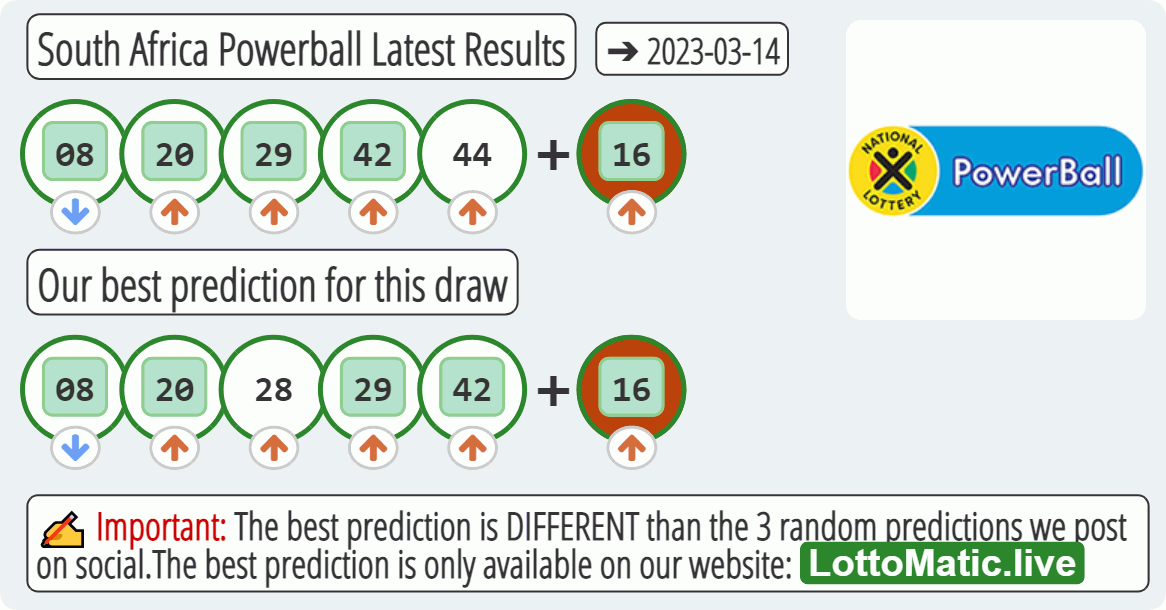 South Africa Powerball results drawn on 2023-03-14